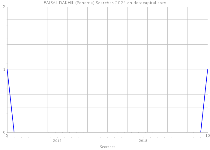 FAISAL DAKHIL (Panama) Searches 2024 