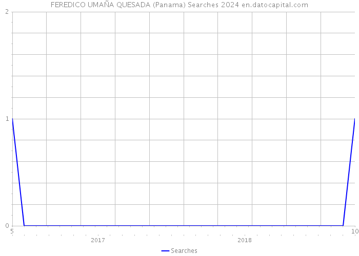 FEREDICO UMAÑA QUESADA (Panama) Searches 2024 