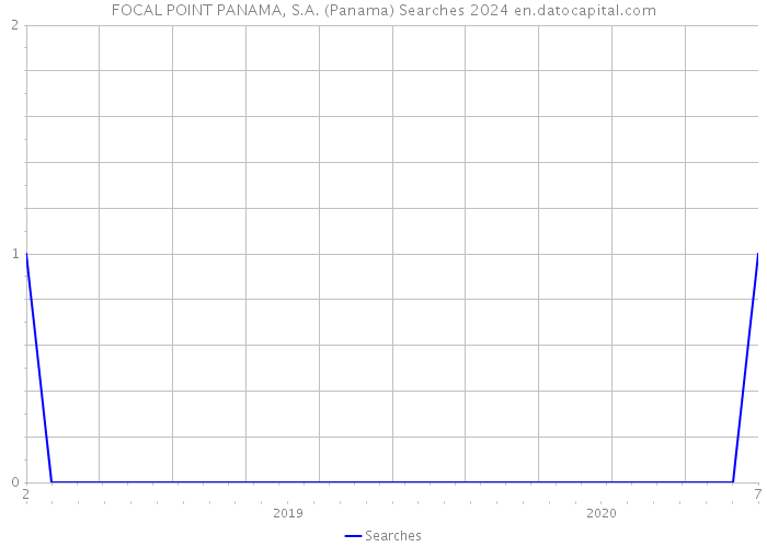 FOCAL POINT PANAMA, S.A. (Panama) Searches 2024 