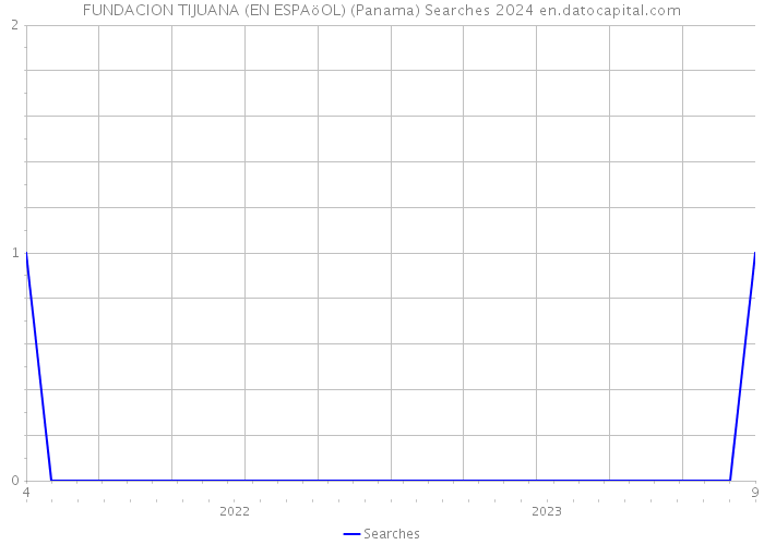 FUNDACION TIJUANA (EN ESPAöOL) (Panama) Searches 2024 