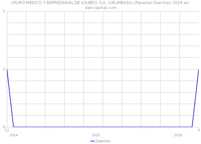 GRUPO MEDICO Y EMPRESARIAL DE AZUERO, S.A. (GRUMEASA) (Panama) Searches 2024 