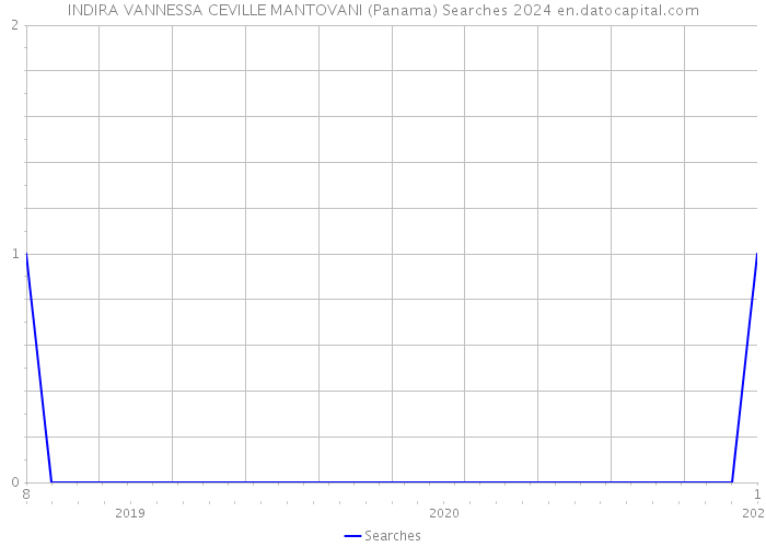 INDIRA VANNESSA CEVILLE MANTOVANI (Panama) Searches 2024 