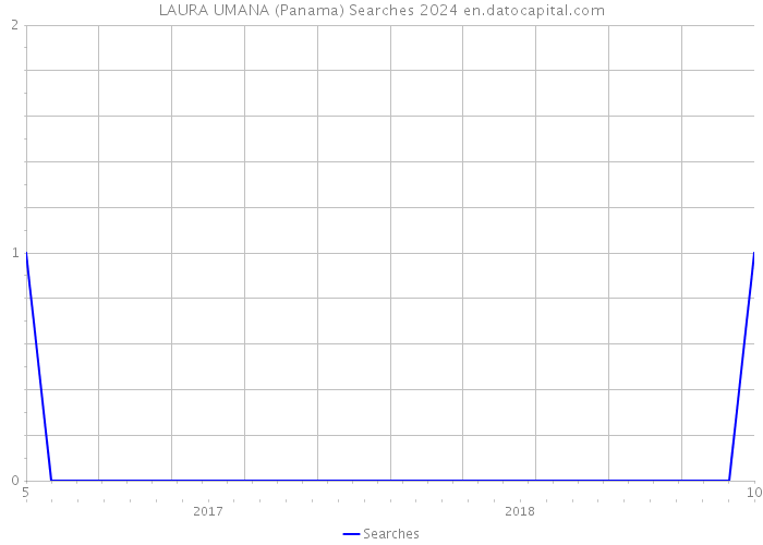 LAURA UMANA (Panama) Searches 2024 