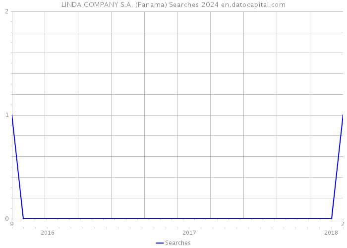 LINDA COMPANY S.A. (Panama) Searches 2024 