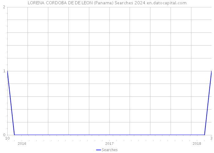 LORENA CORDOBA DE DE LEON (Panama) Searches 2024 