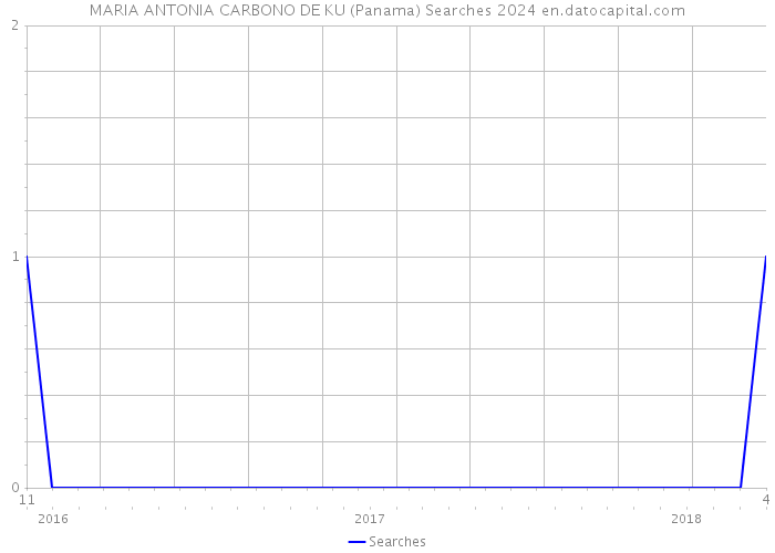 MARIA ANTONIA CARBONO DE KU (Panama) Searches 2024 