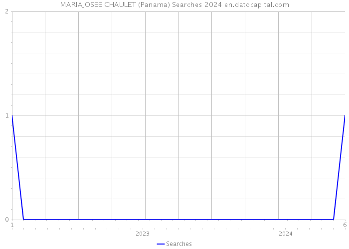 MARIAJOSEE CHAULET (Panama) Searches 2024 