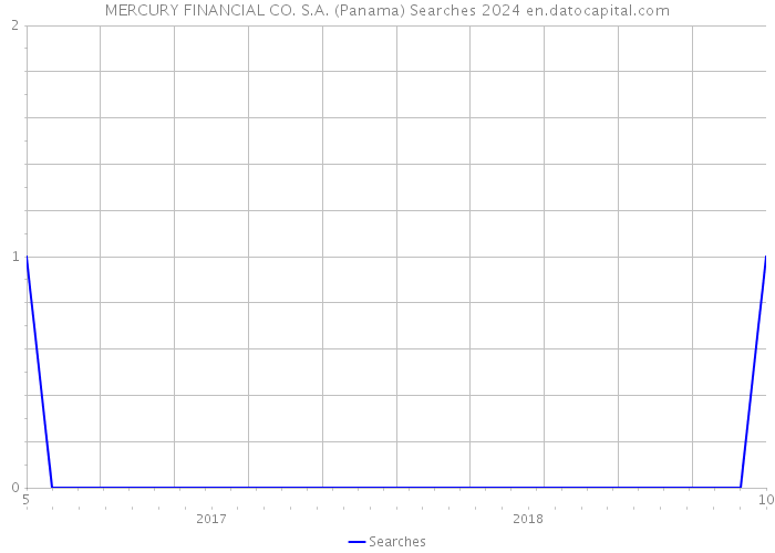 MERCURY FINANCIAL CO. S.A. (Panama) Searches 2024 