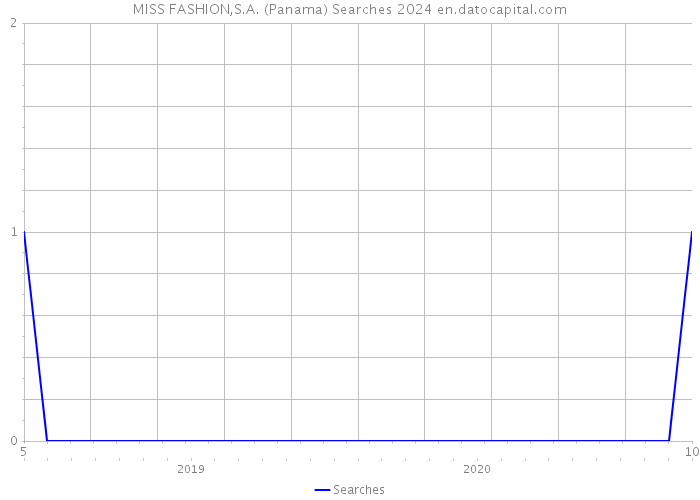 MISS FASHION,S.A. (Panama) Searches 2024 