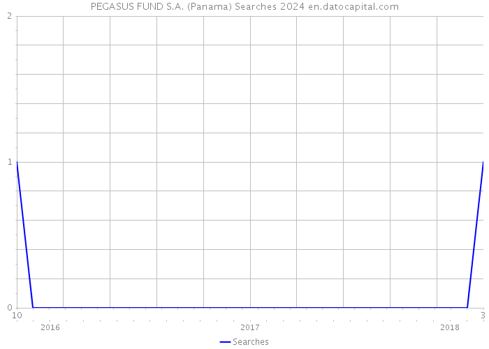 PEGASUS FUND S.A. (Panama) Searches 2024 