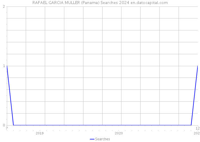RAFAEL GARCIA MULLER (Panama) Searches 2024 