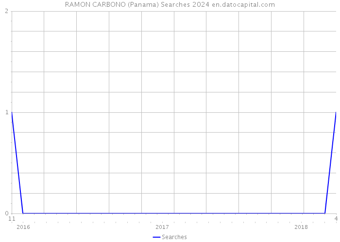 RAMON CARBONO (Panama) Searches 2024 