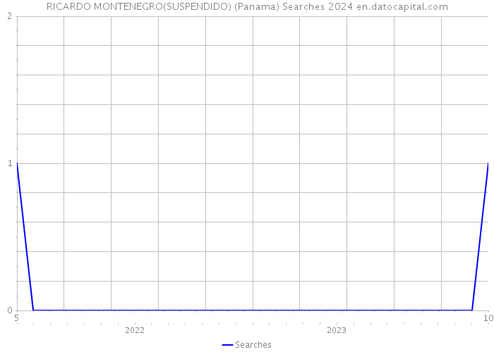 RICARDO MONTENEGRO(SUSPENDIDO) (Panama) Searches 2024 