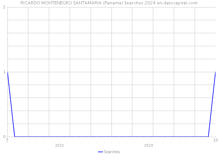 RICARDO MONTENEGRO SANTAMARIA (Panama) Searches 2024 