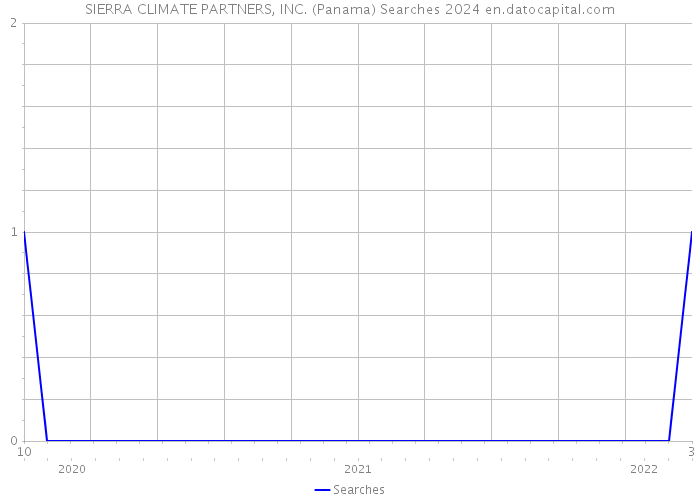 SIERRA CLIMATE PARTNERS, INC. (Panama) Searches 2024 