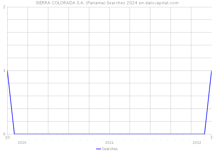 SIERRA COLORADA S.A. (Panama) Searches 2024 