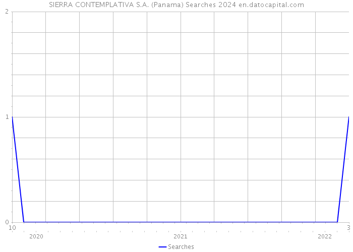 SIERRA CONTEMPLATIVA S.A. (Panama) Searches 2024 
