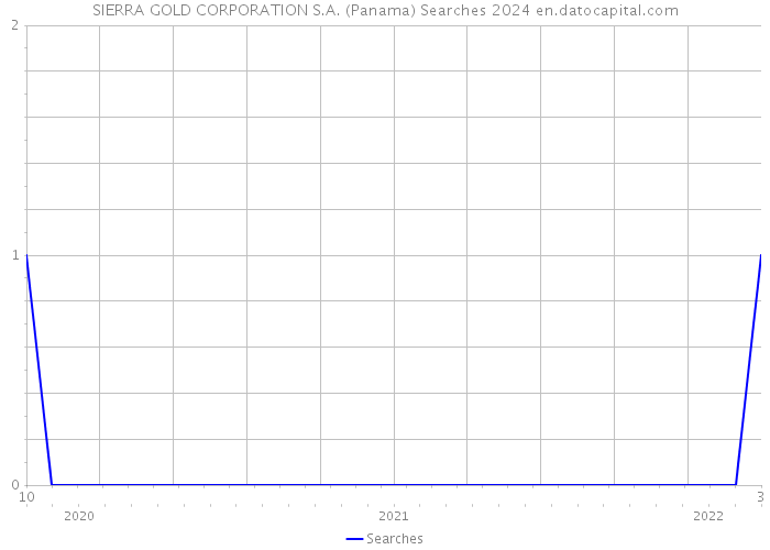SIERRA GOLD CORPORATION S.A. (Panama) Searches 2024 
