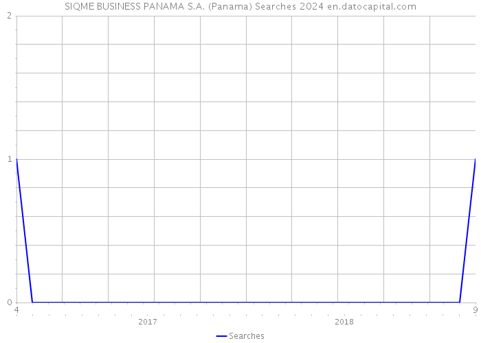 SIQME BUSINESS PANAMA S.A. (Panama) Searches 2024 