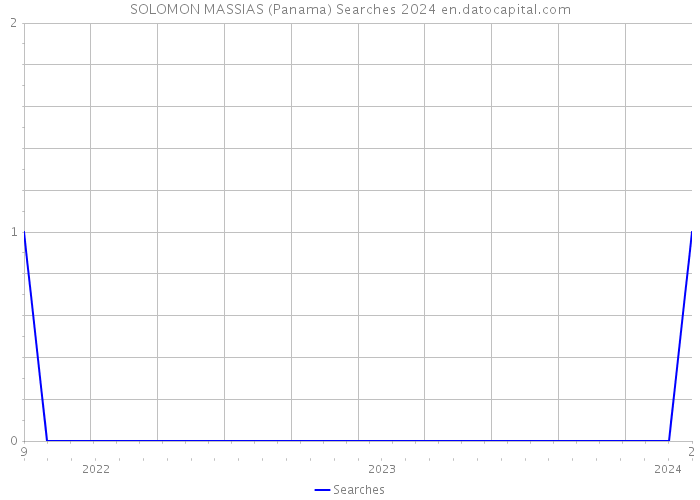 SOLOMON MASSIAS (Panama) Searches 2024 