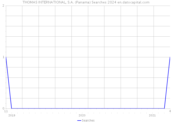 THOMAS INTERNATIONAL, S.A. (Panama) Searches 2024 