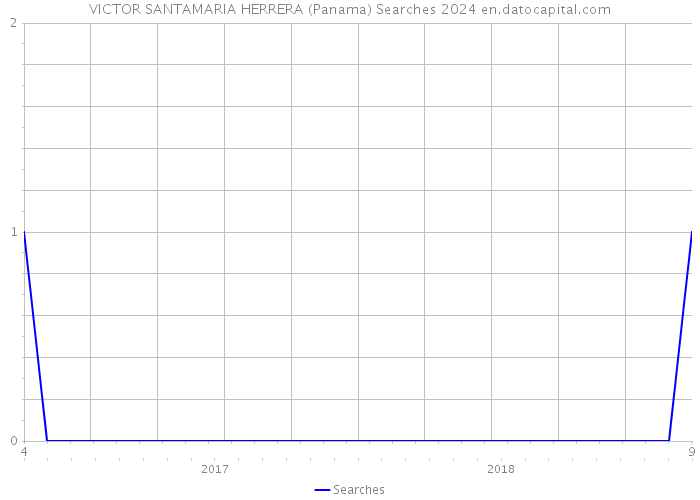 VICTOR SANTAMARIA HERRERA (Panama) Searches 2024 