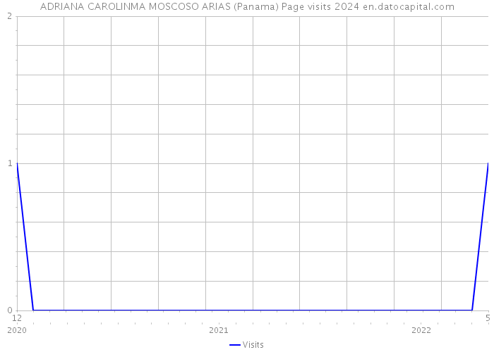 ADRIANA CAROLINMA MOSCOSO ARIAS (Panama) Page visits 2024 