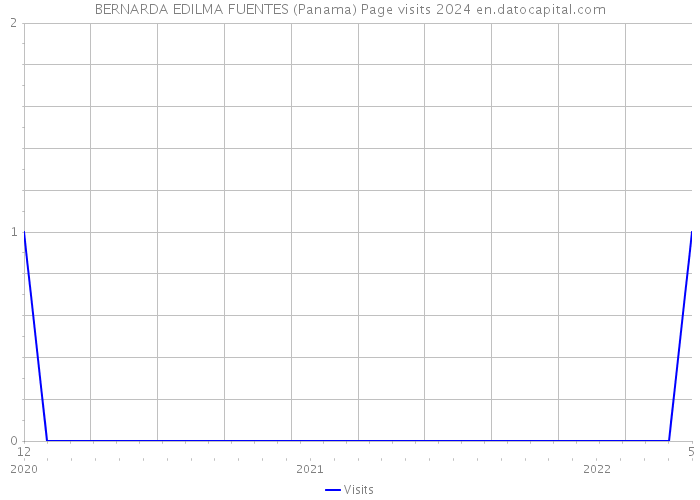 BERNARDA EDILMA FUENTES (Panama) Page visits 2024 