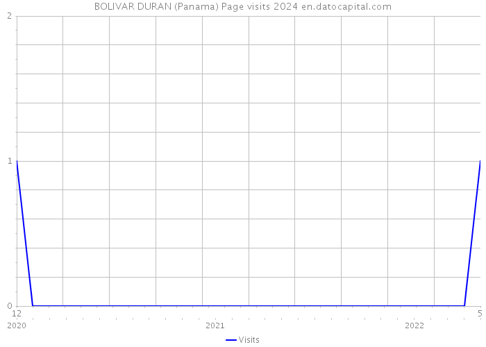 BOLIVAR DURAN (Panama) Page visits 2024 