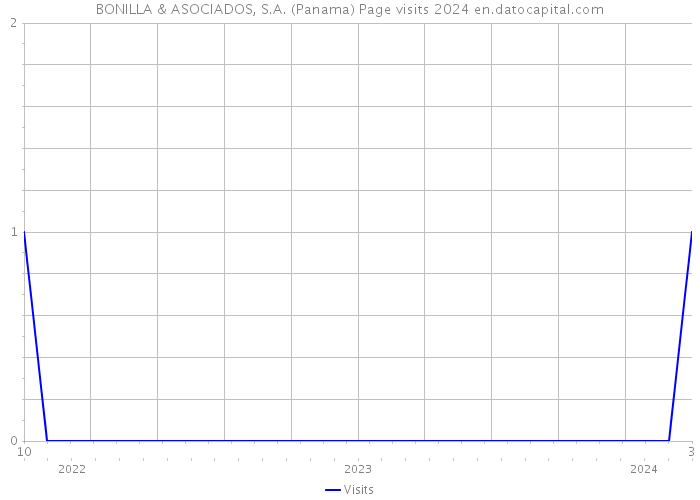 BONILLA & ASOCIADOS, S.A. (Panama) Page visits 2024 