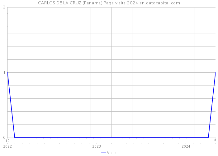 CARLOS DE LA CRUZ (Panama) Page visits 2024 