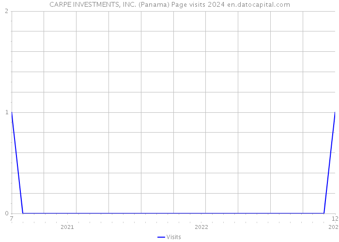 CARPE INVESTMENTS, INC. (Panama) Page visits 2024 