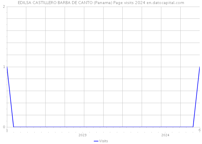 EDILSA CASTILLERO BARBA DE CANTO (Panama) Page visits 2024 