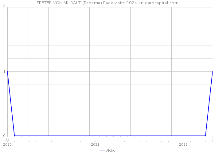 FPETER VON MURALT (Panama) Page visits 2024 