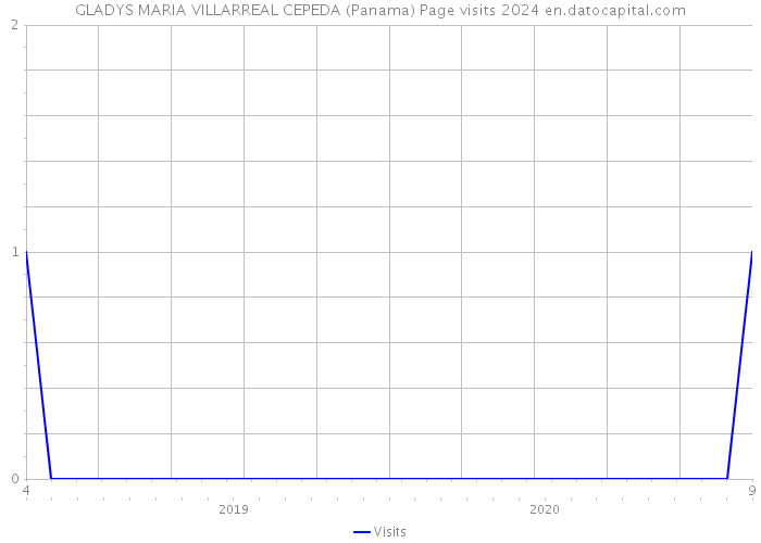 GLADYS MARIA VILLARREAL CEPEDA (Panama) Page visits 2024 