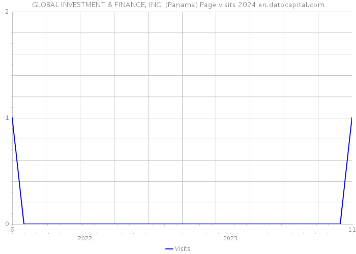 GLOBAL INVESTMENT & FINANCE, INC. (Panama) Page visits 2024 