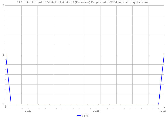 GLORIA HURTADO VDA DE PALAZIO (Panama) Page visits 2024 