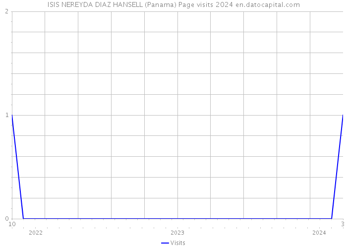 ISIS NEREYDA DIAZ HANSELL (Panama) Page visits 2024 