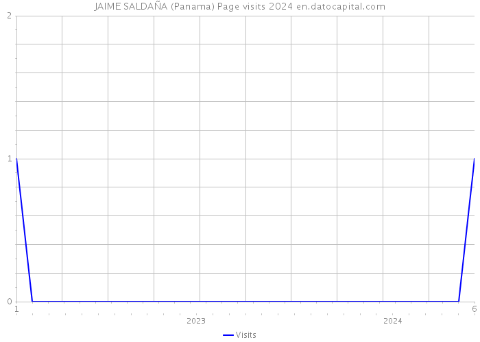 JAIME SALDAÑA (Panama) Page visits 2024 