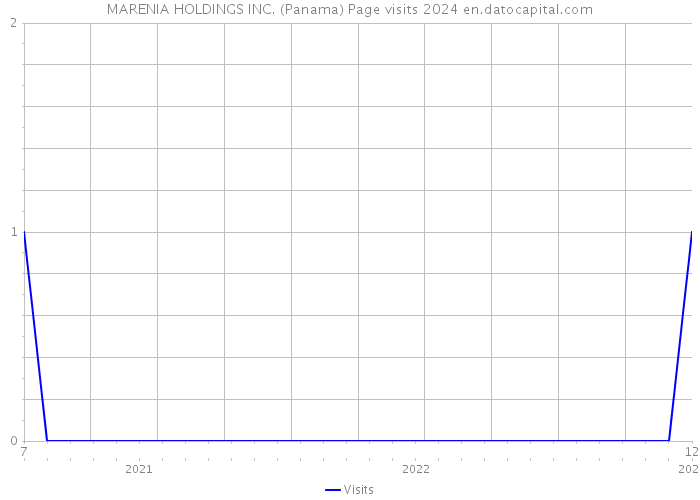 MARENIA HOLDINGS INC. (Panama) Page visits 2024 