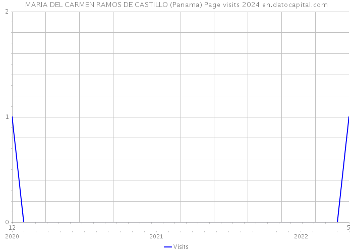 MARIA DEL CARMEN RAMOS DE CASTILLO (Panama) Page visits 2024 