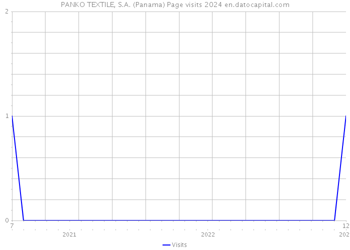 PANKO TEXTILE, S.A. (Panama) Page visits 2024 