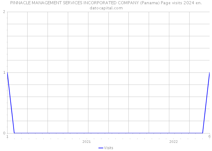 PINNACLE MANAGEMENT SERVICES INCORPORATED COMPANY (Panama) Page visits 2024 