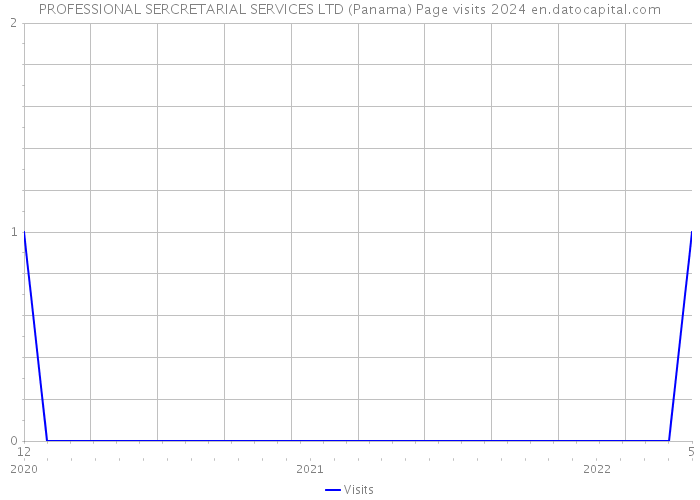 PROFESSIONAL SERCRETARIAL SERVICES LTD (Panama) Page visits 2024 