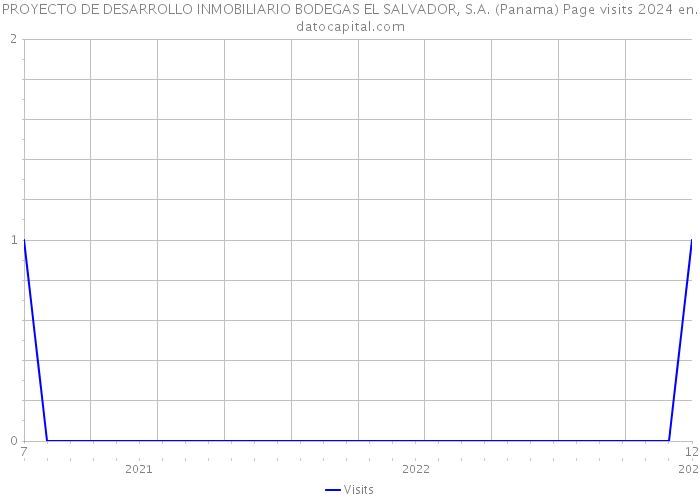 PROYECTO DE DESARROLLO INMOBILIARIO BODEGAS EL SALVADOR, S.A. (Panama) Page visits 2024 
