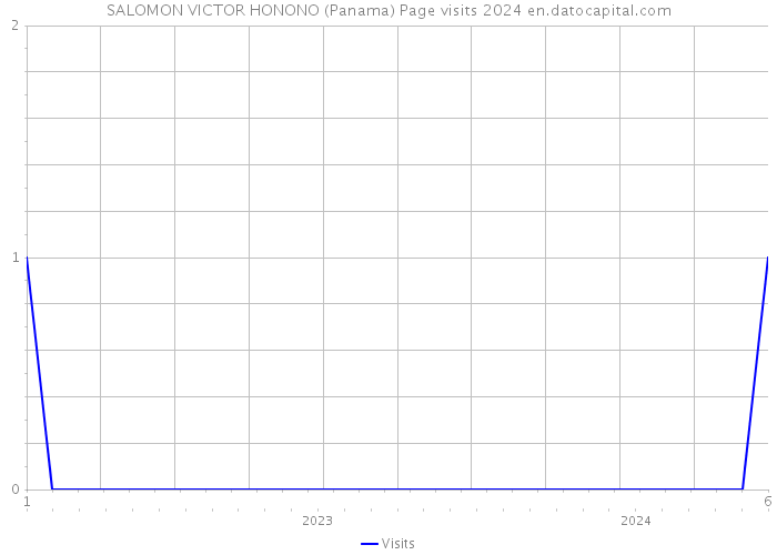 SALOMON VICTOR HONONO (Panama) Page visits 2024 