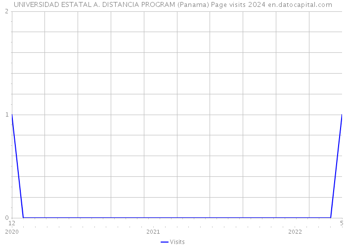 UNIVERSIDAD ESTATAL A. DISTANCIA PROGRAM (Panama) Page visits 2024 