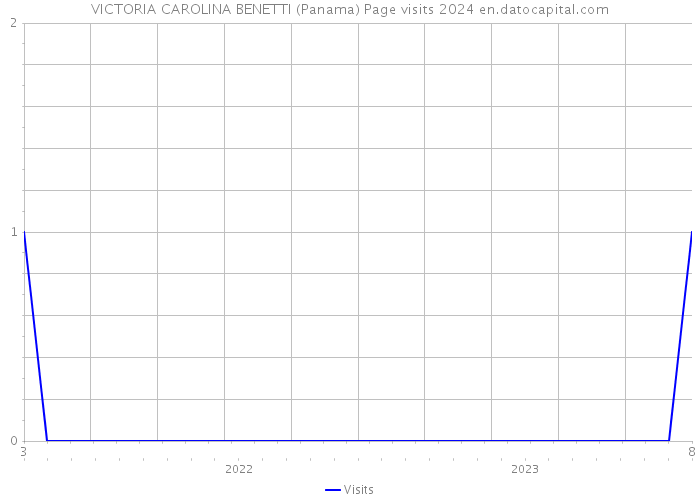 VICTORIA CAROLINA BENETTI (Panama) Page visits 2024 