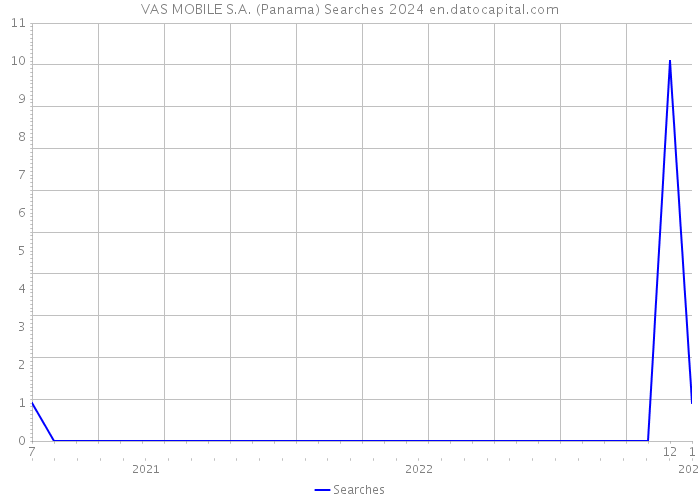 VAS MOBILE S.A. (Panama) Searches 2024 