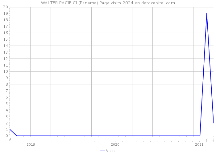 WALTER PACIFICI (Panama) Page visits 2024 